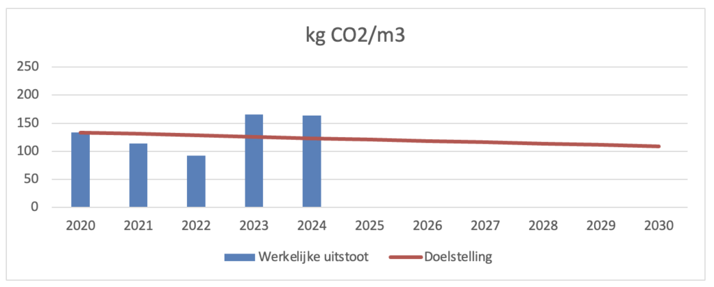 Uitstoot CO2